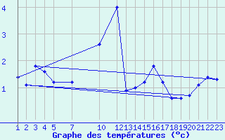 Courbe de tempratures pour Sint Katelijne-waver (Be)