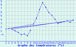 Courbe de tempratures pour Evionnaz