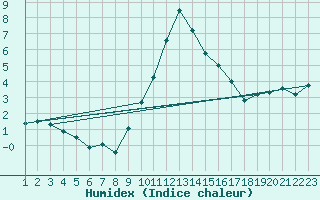 Courbe de l'humidex pour Evionnaz