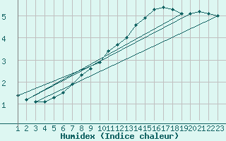 Courbe de l'humidex pour Rethel (08)