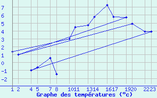 Courbe de tempratures pour Fontur