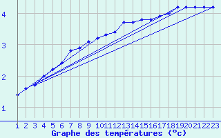 Courbe de tempratures pour Bellefontaine (88)