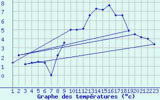 Courbe de tempratures pour Belfort (90)
