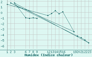 Courbe de l'humidex pour Saint-Haon (43)