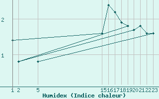 Courbe de l'humidex pour Fjaerland Bremuseet