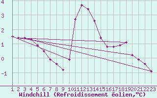 Courbe du refroidissement olien pour Rethel (08)