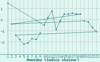 Courbe de l'humidex pour Matro (Sw)