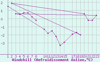 Courbe du refroidissement olien pour Helligvaer Ii