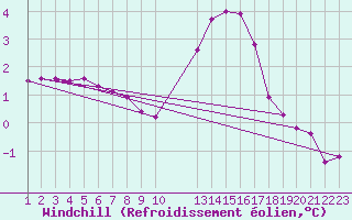 Courbe du refroidissement olien pour Rethel (08)