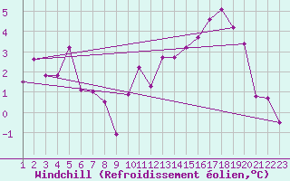 Courbe du refroidissement olien pour Cuenca