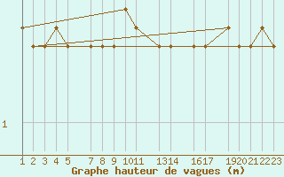 Courbe de la hauteur des vagues pour le bateau LF4H