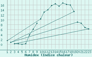 Courbe de l'humidex pour Burgos (Esp)