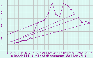 Courbe du refroidissement olien pour Sletterhage 