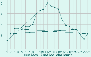 Courbe de l'humidex pour Burgos (Esp)