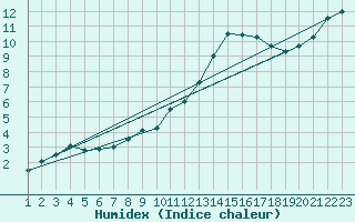 Courbe de l'humidex pour Vannes-Sn (56)