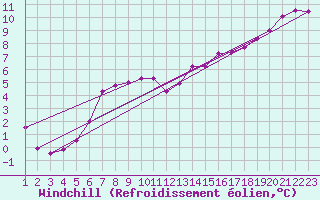 Courbe du refroidissement olien pour Saint-Igneuc (22)