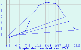 Courbe de tempratures pour Skagat