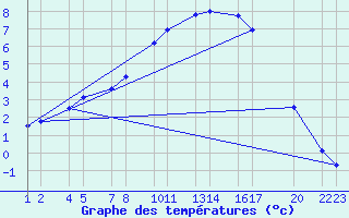 Courbe de tempratures pour Bergen