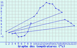 Courbe de tempratures pour Osterfeld