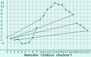 Courbe de l'humidex pour Osterfeld