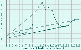 Courbe de l'humidex pour Penhas Douradas