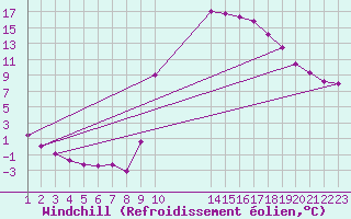 Courbe du refroidissement olien pour Recoules de Fumas (48)