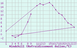 Courbe du refroidissement olien pour Lesce