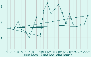 Courbe de l'humidex pour Twenthe (PB)