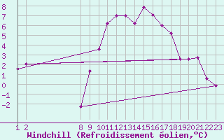 Courbe du refroidissement olien pour Saint-Vrand (69)