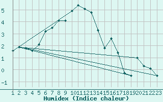 Courbe de l'humidex pour Piikkio Yltoinen