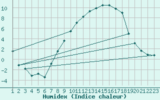 Courbe de l'humidex pour Fribourg (All)