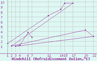 Courbe du refroidissement olien pour Dourbes (Be)