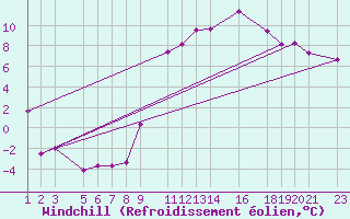 Courbe du refroidissement olien pour Recoules de Fumas (48)