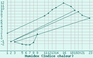 Courbe de l'humidex pour Recoules de Fumas (48)