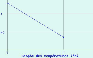 Courbe de temp�ratures pour Haugur