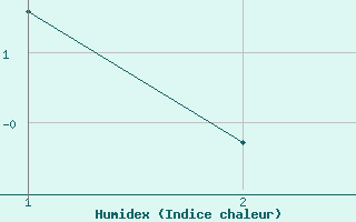 Courbe de l'humidex pour Haugur