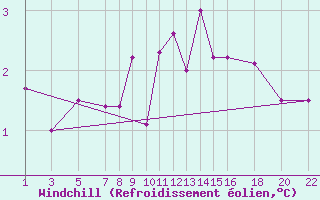 Courbe du refroidissement olien pour Dourbes (Be)