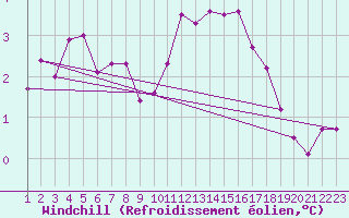 Courbe du refroidissement olien pour Sletterhage 