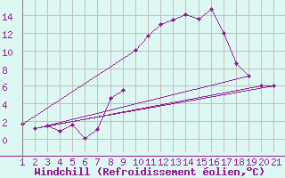 Courbe du refroidissement olien pour Chur-Ems