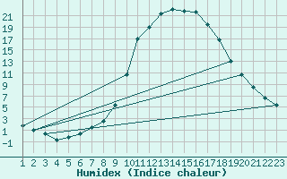 Courbe de l'humidex pour Valderredible, Polientes