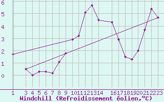 Courbe du refroidissement olien pour Sint Katelijne-waver (Be)