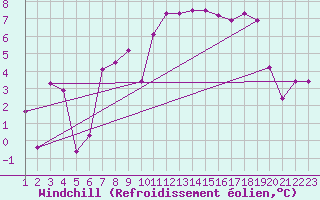 Courbe du refroidissement olien pour Grand Saint Bernard (Sw)