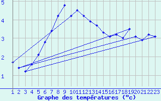 Courbe de tempratures pour Eggegrund