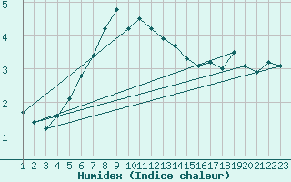 Courbe de l'humidex pour Eggegrund