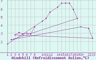 Courbe du refroidissement olien pour Mont-Rigi (Be)