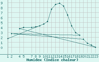 Courbe de l'humidex pour Hohrod (68)