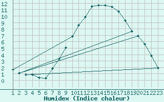 Courbe de l'humidex pour Waibstadt