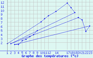 Courbe de tempratures pour Hamer Stavberg