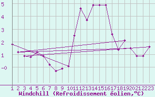 Courbe du refroidissement olien pour Miribel-les-Echelles (38)