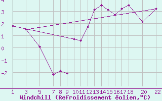 Courbe du refroidissement olien pour Dourbes (Be)